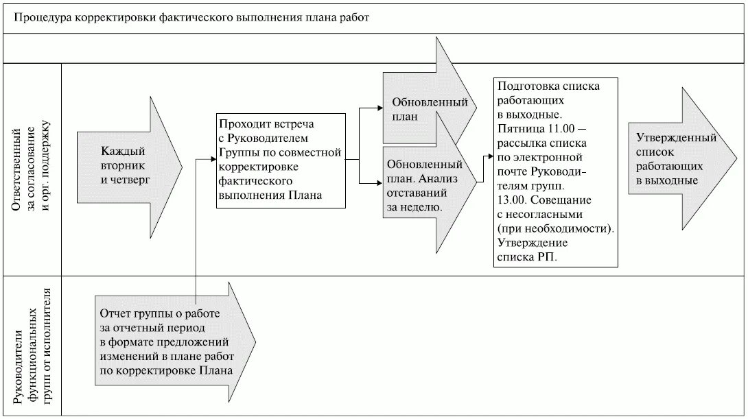 Корректировка плана