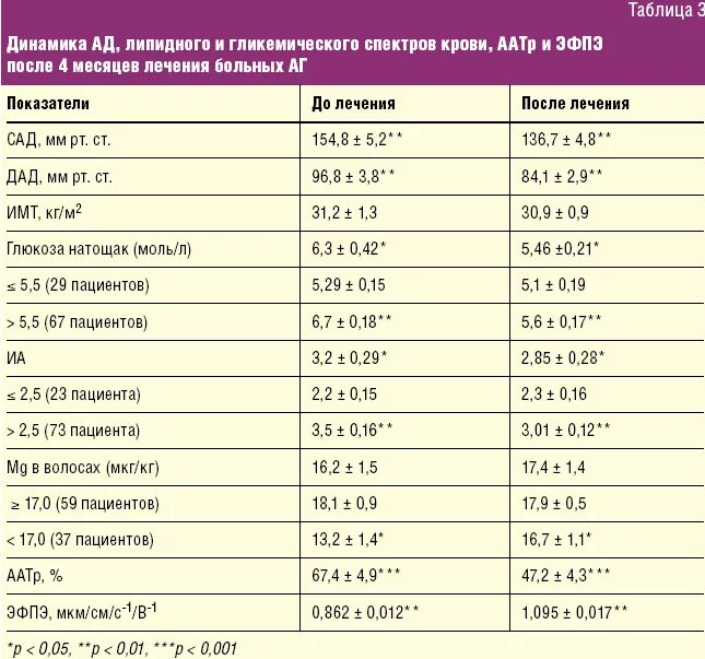 Сдать анализы при ожирении
