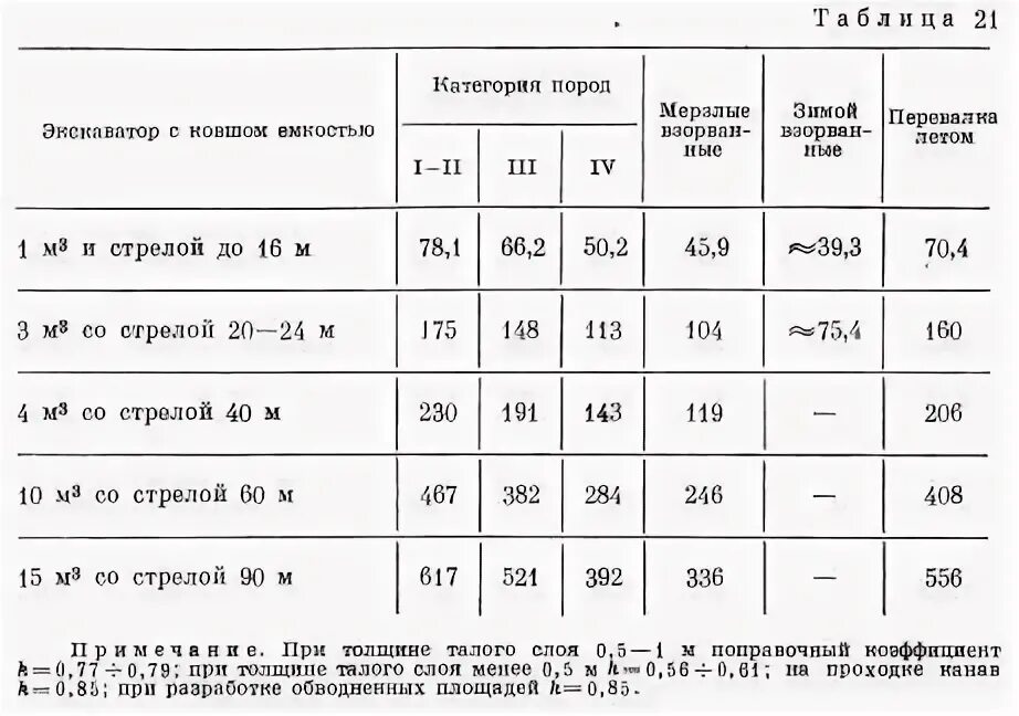 Выработка экскаватора. Производительность экскаватора с ковшом 0.3 м3 в час. Производительность экскаваторов таблица. Производительность экскаватора с ковшом 1 м3 в смену. Производительность экскаватора с ковшом 1 м3.