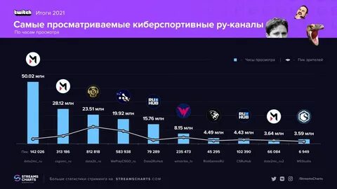Топ 10 стримеров твича