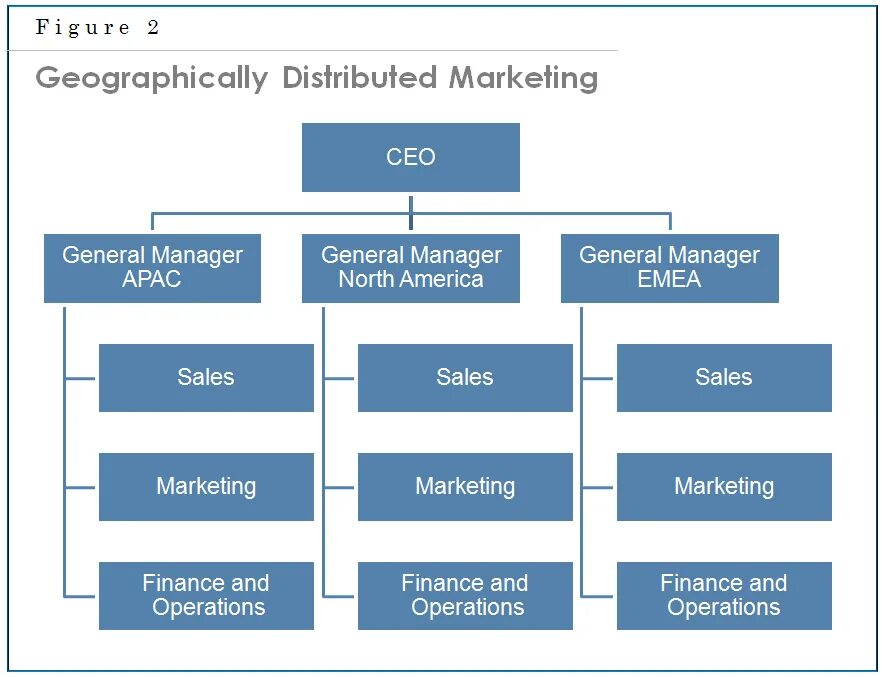 Organizational structure of Market. Структура marketing. Структура автоматизации маркетинга. Marketing Department structure. Marketing organization