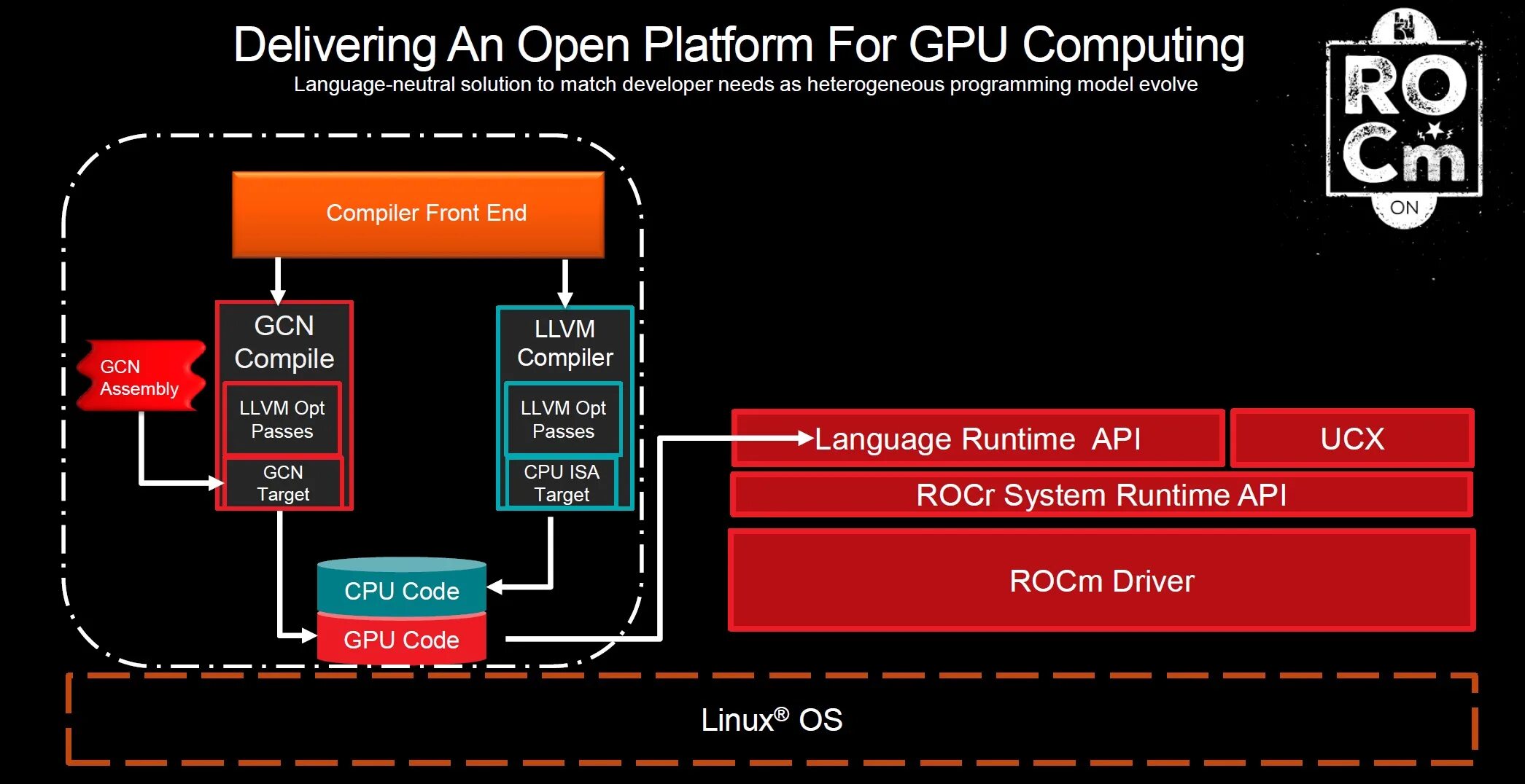 Amd drivers opencl. Amd rocm. amd rocm 4.3. gpu вычисления на c++. structure gpu amd.