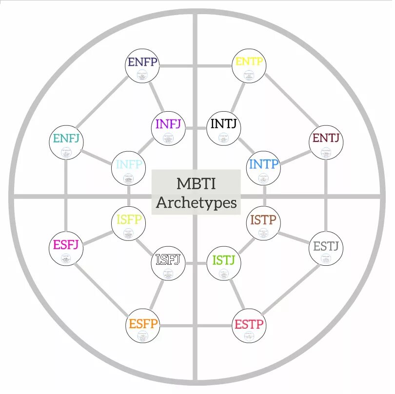 MBTI. ENTP МБТИ. Коммуникатор Тип личности. Архетипы личности и MBTI. Тест на личность entp