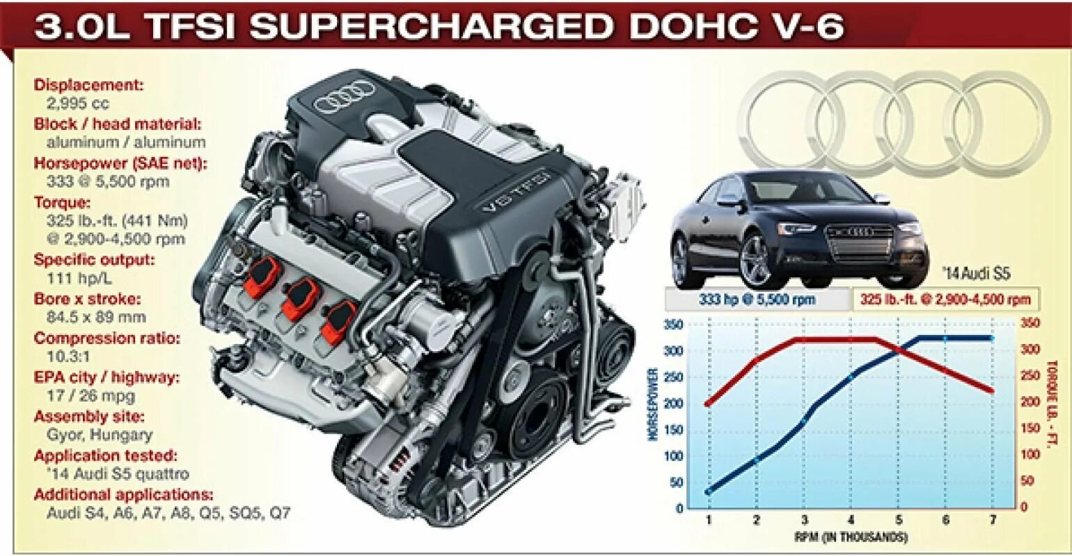 Двигатель Ауди а6 3.0 TFSI. Компрессор Ауди а6 3,0 с7. V6 3.0 TFSI Ауди а6. Двигатель Audi v8 TFSI. 3.0 3.3