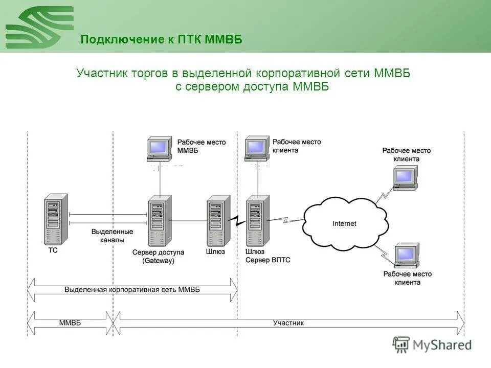 Московская межбанковская валютная. Корпоративные сети подключение. Сервера Московской биржи. Схема подключения ПТК. ПТК "сервер-и".