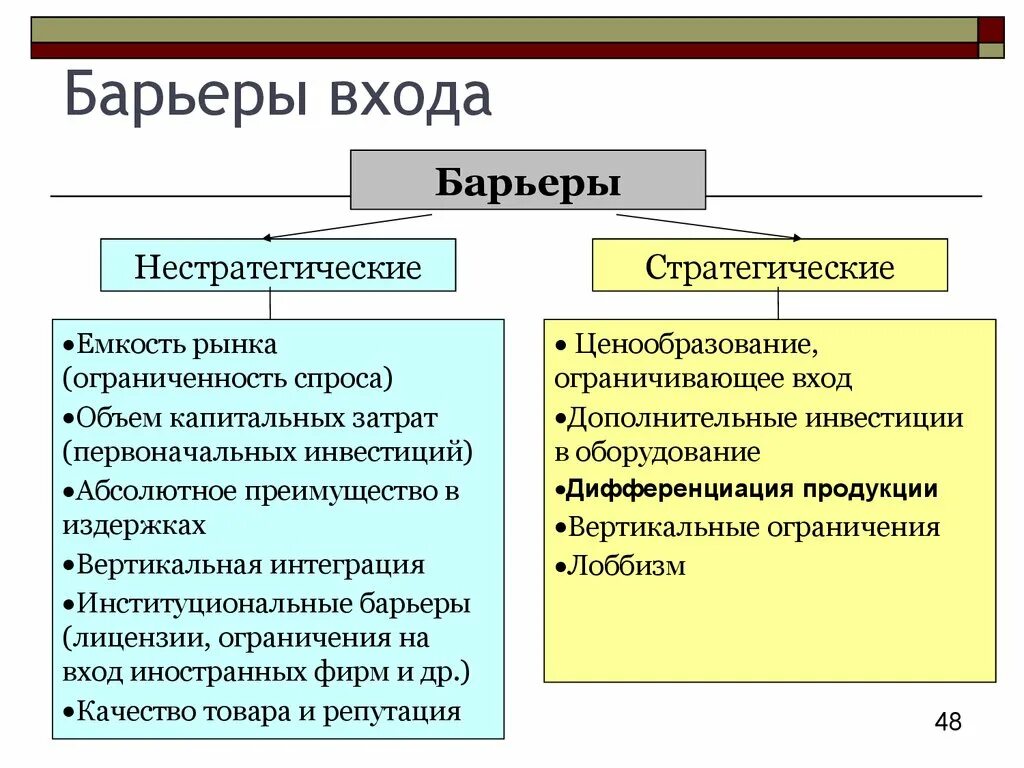 Высокие барьеры входа на рынок. Барьеры входа-выхода на отраслевой рынок. Структурные барьеры входа фирм на рынок. Виды стратегических барьеров входа на рынок. Стратегические барьеры входа на рынок пример.