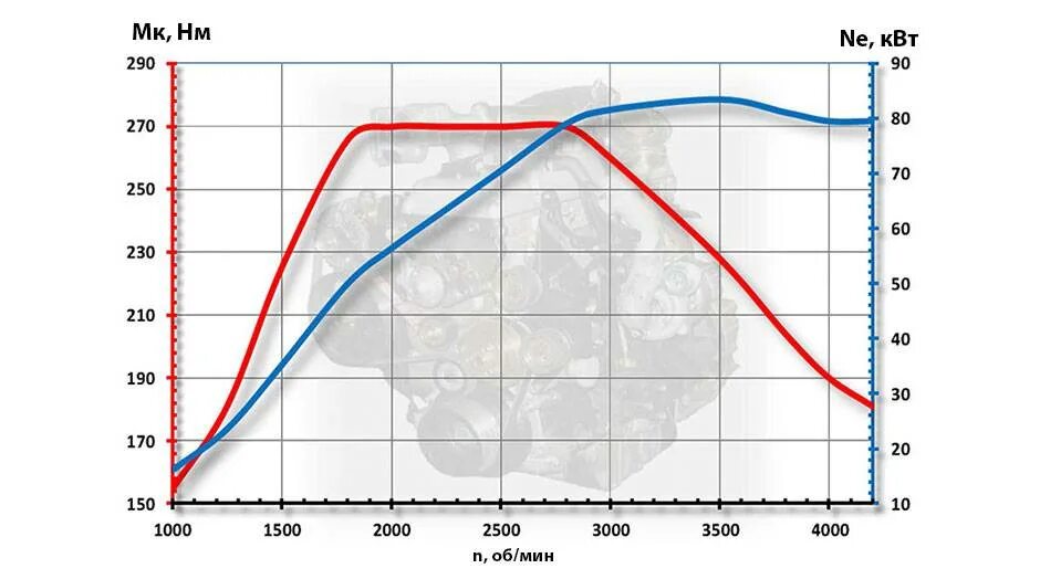 ВСХ двигателя ЗМЗ 511. График мощности двигателя Рено Дастер 150 л. с.. График мощности двигателя Дастер 2. Внешняя скоростная характеристика двигателя ЗМЗ 51432.