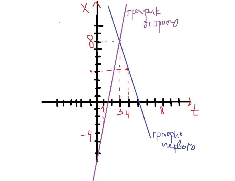 Графики точки пересечения с. Х=20-4t. График х=6-t. Два тела движутся согласно закономерности x 20-4t x -10+6t. X t 3 6t