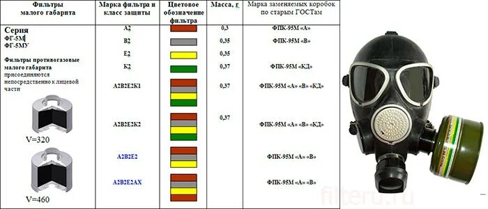 Маркировка фильтрующих противогазов. Фильтрующие поглощающие коробки к противогазам классификация. Маркировка фильтрующе-поглощающих коробок противогазов. Маркировка фильтрующих коробок противогазов ГП-7. Фильтрующая коробка противогаза строение.