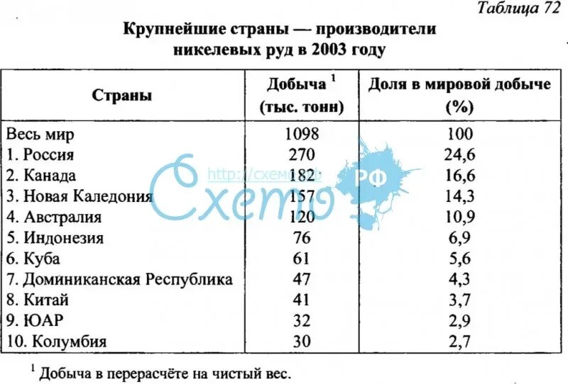 Добыча никеля страны. Страны Лидеры по производству никеля. Производство никеля по странам. Страны производители никеля. Производство никеля в мире по странам.