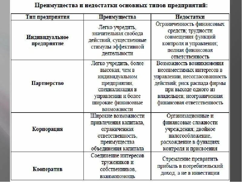 Виды фирм достоинства и недостатки. Преимущества и недостатки основных видов фирм. Тип фирмы преимущества недостатки. Достоинства и недостатки основных типов предприятия.