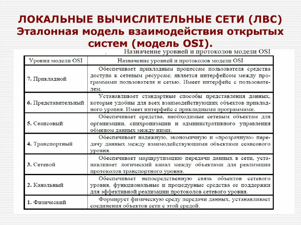 Модели компьютерных сетей. Уровни управления и протоколы ЛВС. Эталонные модели компьютерных сетей. Назначение эталонных моделей компьютерных сетей. Транспортные протоколы ЛВС.