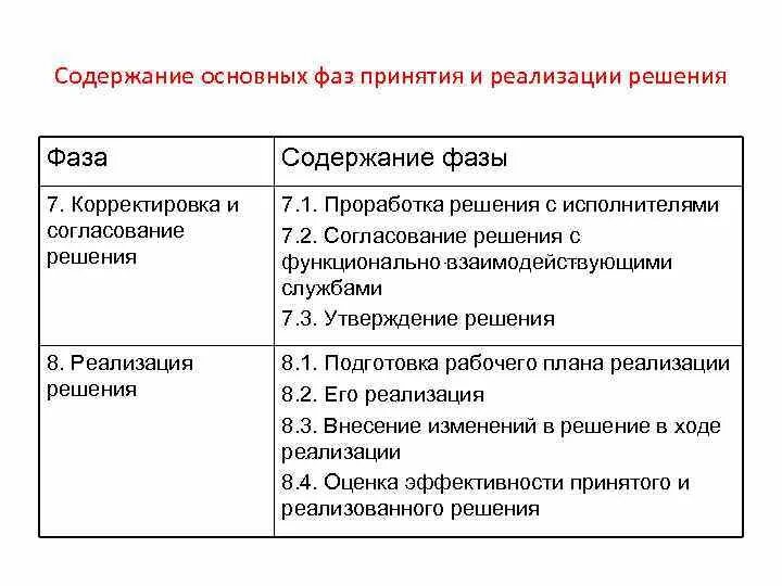 Содержание основных этапов реализации решения. Фазы принятия и реализации решения. Реализация решения фаза. Согласование решений.