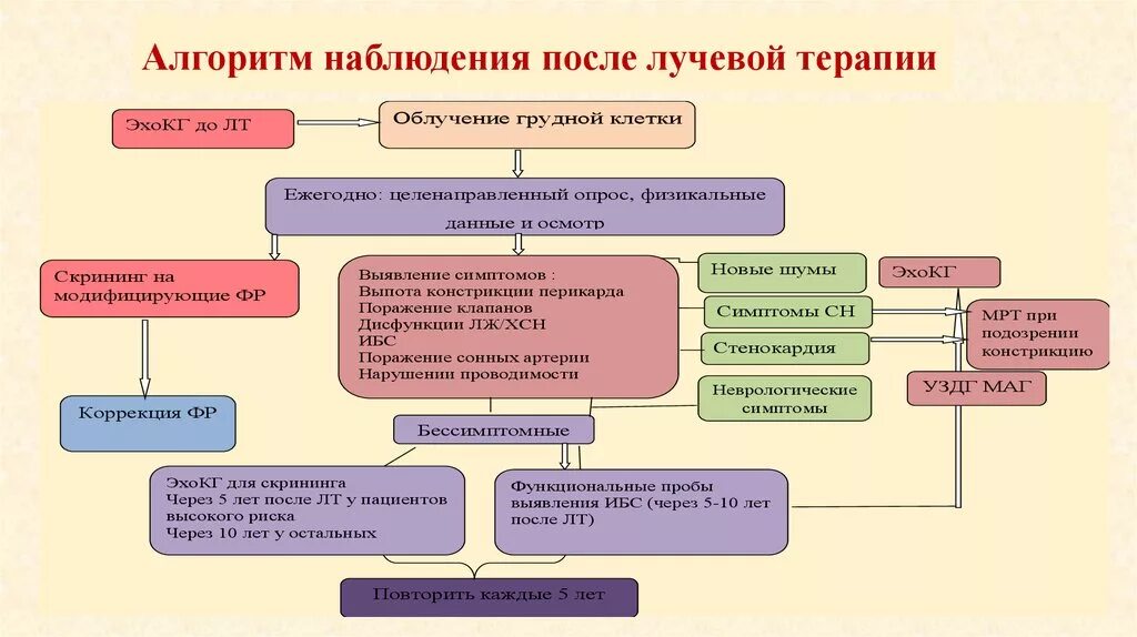 После лучевой цистит. Алгоритм наблюдения. Зоны наблюдения алгоритм наблюдения. Алгоритм наблюдения реакций. Алгоритмы наблюдателя.