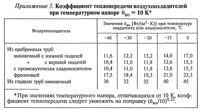 Коэффициент теплопроводности воды. Коэффициент теплопередачи воздухоохладителя k. Коэффициент теплопередачи воздуха таблица. Коэффициент теплоотдачи жидкостей таблица. Коэффициент теплоотдачи воздуха таблица.