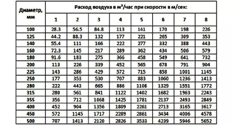 Расход воздуха в 200 мм воздуховодов. Вытяжка диаметр воздуховода 200. Диаметр трубы вентиляции. Диаметр воздуховода на 200м³. Расход воздуха по скорости