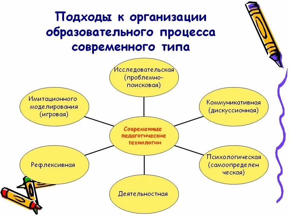 Приемы по работы по развитию познавательной деятельности учащихся. Организация современного урока. Современные подходы к организации образовательного процесса. Технологии работы работы на уроках истории.