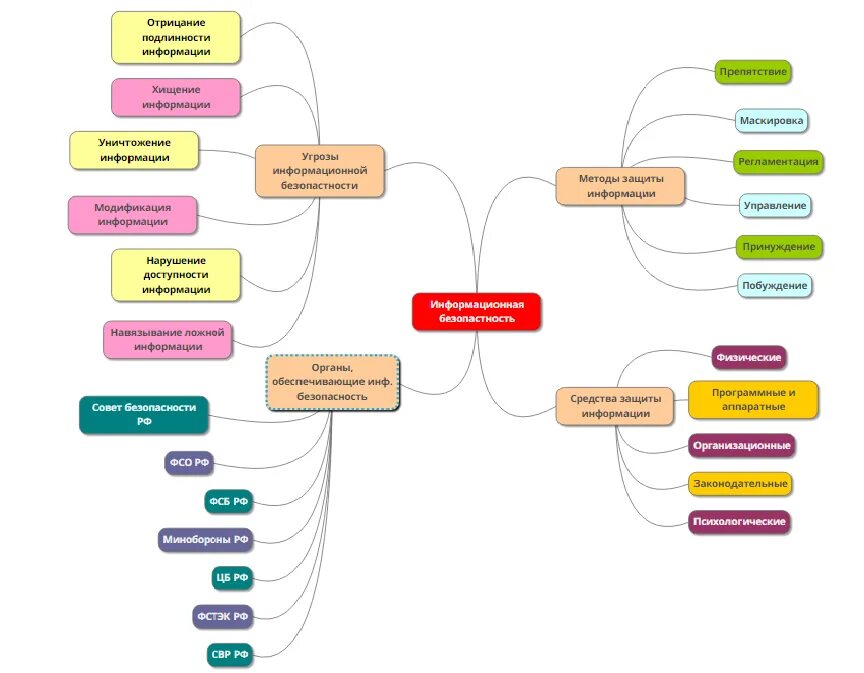 Карта знаний пример. Карта информационной безопасности. Карта знаний информационная безопасность. Информационная безопасность интеллект карта. Карта иб