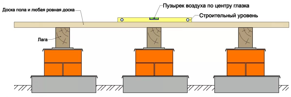 Под полою это где. Опорные столбики под лаги пола. Устройство столбиков под лаги для деревянного пола. Заливка столбиков под лаги пола. Как установить тумбы под лаги пола.