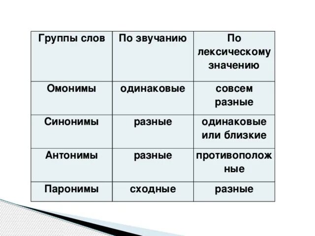 Синоним слова таблица. Синонимы антонимы омонимы паронимы. Группы по лексическому значению. Лексика группы слов по значению. Лексические группы слов.