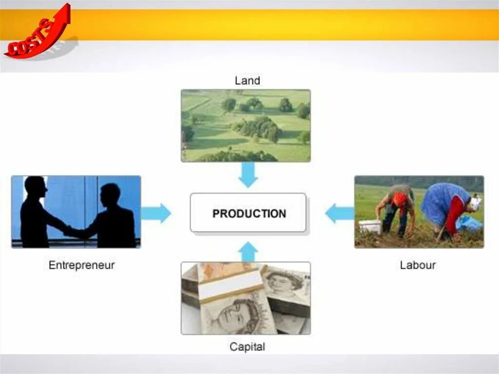 Resources = factors of production. What are the three factors of production?. Labour and capital. Factors of production: capital and labour. Labour and capital.