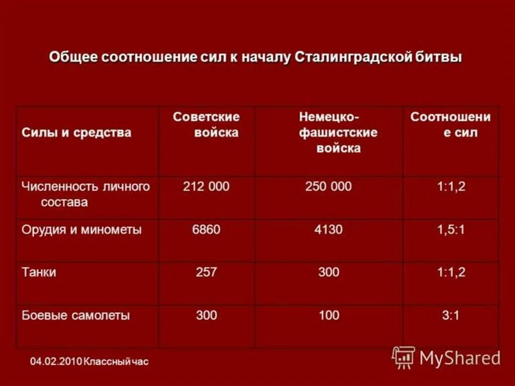 Сколько погибших с обеих сторон. Соотношение сил в Сталинградской битве таблица. Сталинградская битва соотношение сил. Соотношение сил и средств в Сталинградской битве. Соотношение войск СССР И Германии в Сталинградской битве таблица.