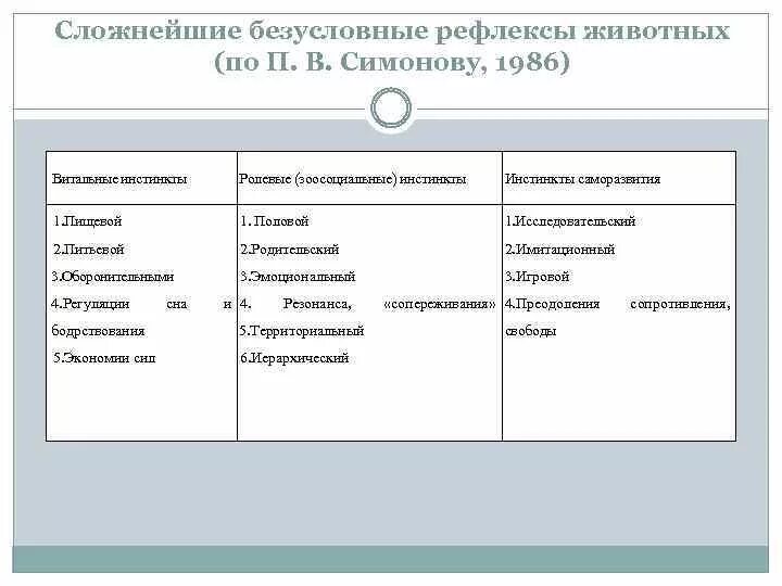 Сложнейшие безусловные рефлексы животных (по п. в. Симонову, 1986). Классификация Симонова безусловные рефлексы. Сравнение безусловных рефлексов и инстинктов таблица. Классификация безусловных рефлексов.