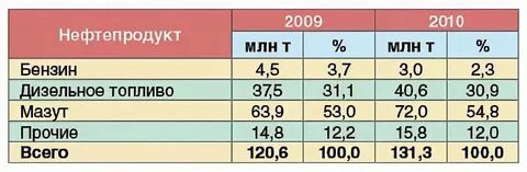 Сколько литров 95 в 1 тонне