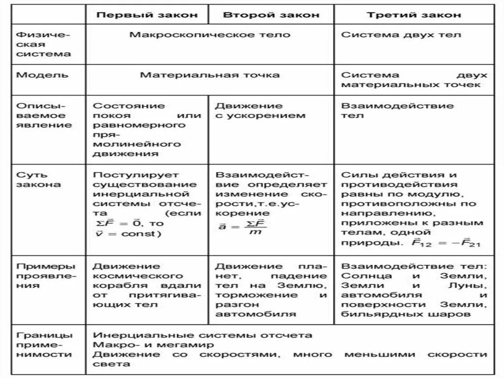 Картинки ЗАКОНЫ НЬЮТОНА ТАБЛИЦА