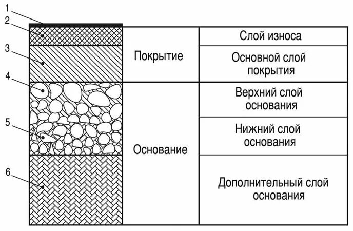 Плотный устраивать. Конструктивные слои дорожной одежды. Общий вид конструкции дорожной одежды. Дорожная одежда конструктивные слои дорожной одежды. Схема устройства слоев дорожной одежды.