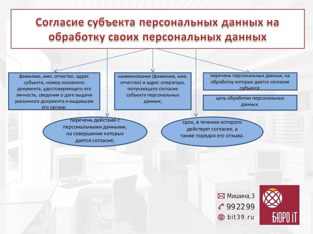 Законодательством российской федерации в области персональных данных. Примеры персональных данных. Обработка и защита персональных данных. Субъект персональных данных. Структура персональных данных субъекта.