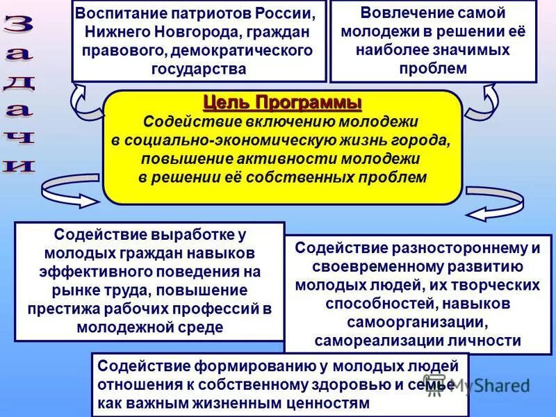 Молодежная политика в российской федерации: цель,. Программы молодежной политики. Цель программы молодежь. Программы молодежной политики. Цель программы молодежь.