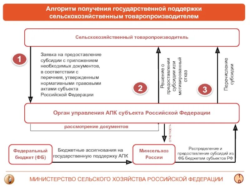 Изменения в порядок предоставления субсидий. Схема предоставления субсидии. Меры государственной поддержки сельского хозяйства. Схема получения субсидий. Программа субсидирования.