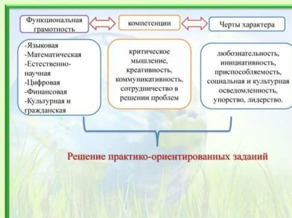 Компетенции функциональной грамотности. Основные виды функциональной грамотности. Ключевые компетенции функциональной грамотности. Базовые навыки функциональной грамотности. Функциональная грамотность и метапредметные результаты