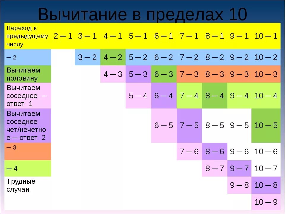 Таблица для первого класса 1 1