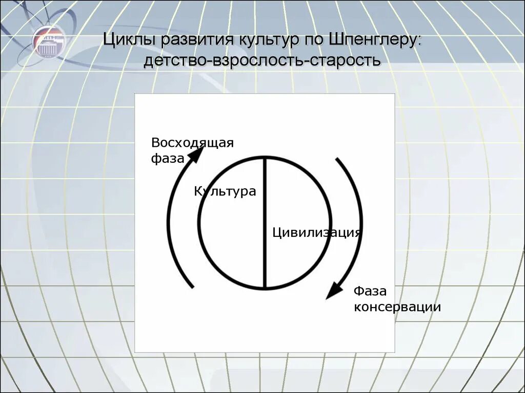 Циклы цивилизации. Циклы развития культуры по о шпенглеру. цикличность культуры по шпенглеру. типология культуры по шпенглеру. стадии развития культуры по шпенглеру схемы.