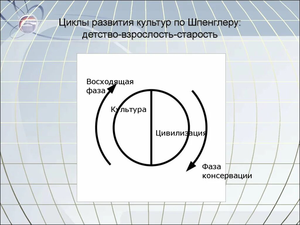 Жизненный цикл культуры. Цикл культуры по Шпенглеру. Циклы развития культуры по о Шпенглеру. Схематично изобразите циклы развития культуры по о. Шпенглеру.. Фазы развития цивилизации по Шпенглеру.