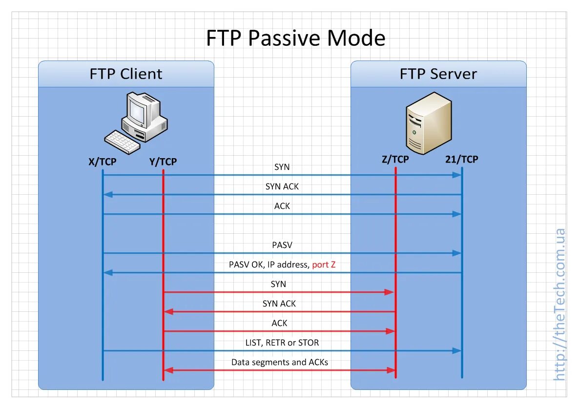 Ftp пользователи. FTP протокол схема. Пассивный и активный фтп. Схема работы FTP. Схема FTP соединения.