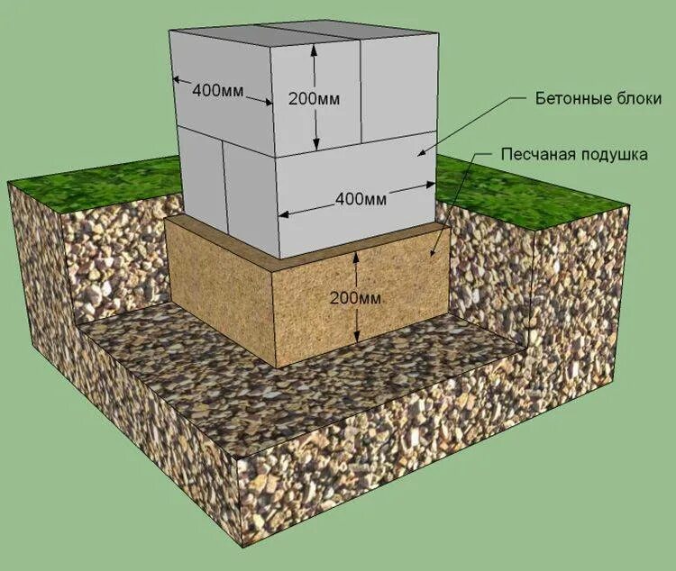 Столбчатый фундамент блоки 20 20 40. Фундамент из фундаментных блоков 20х20х40. Цоколь из бетонных блоков 40х20х20. Ставим дом фундамент