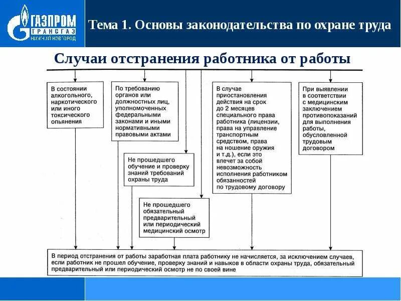 Обучение по охране труда законодательство. Законодательство об охране труда. Основы законодательства РФ об охране труда. Охрана труда случаи отстранения работника от работы. Трудовое законодательство по охране труда.