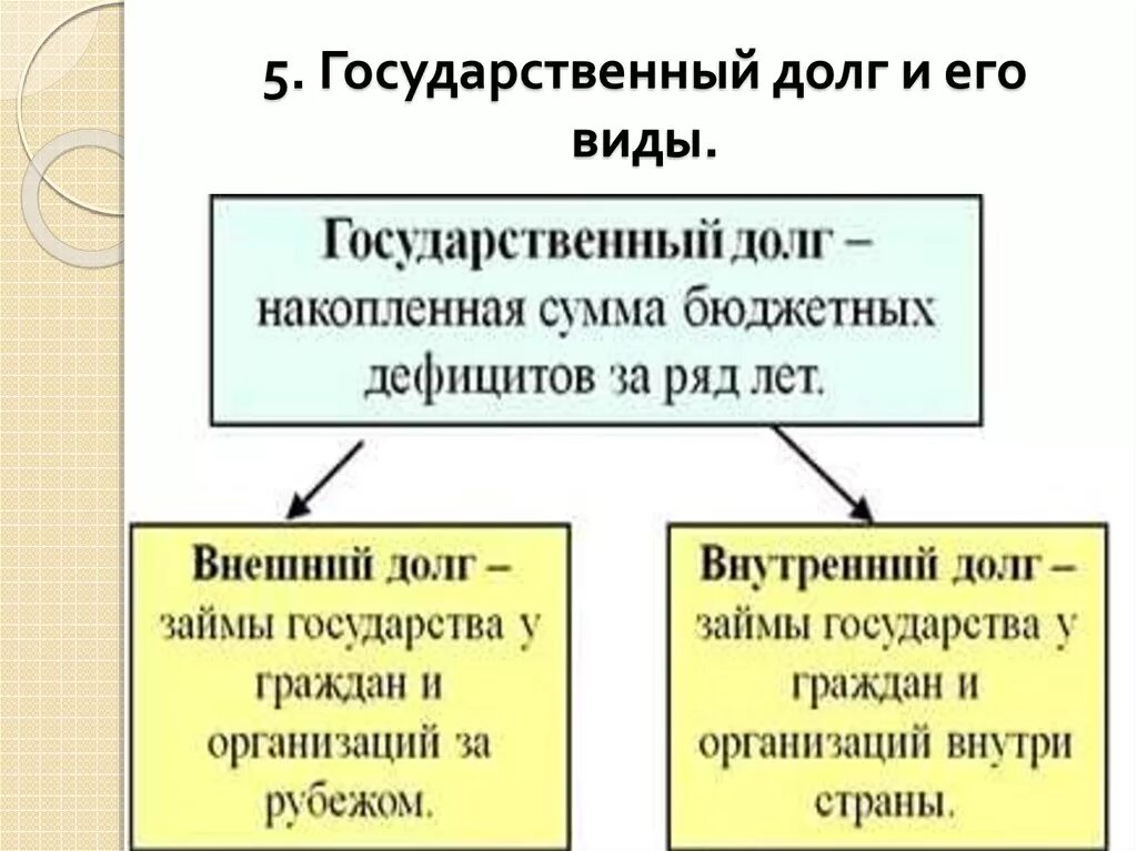 Виды долгов государства