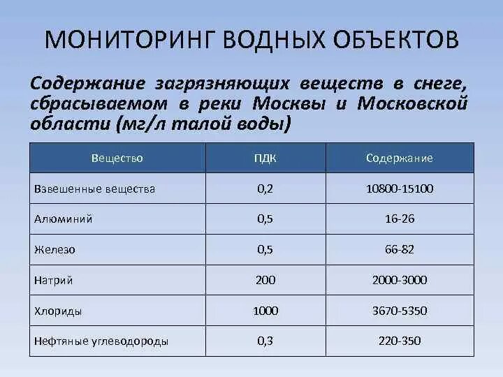 Пдк железа. ПДК взвешенных веществ. Взвешенные вещества предельно допустимая концентрация. Предельно-допустимые концентрации вредных веществ в воде.