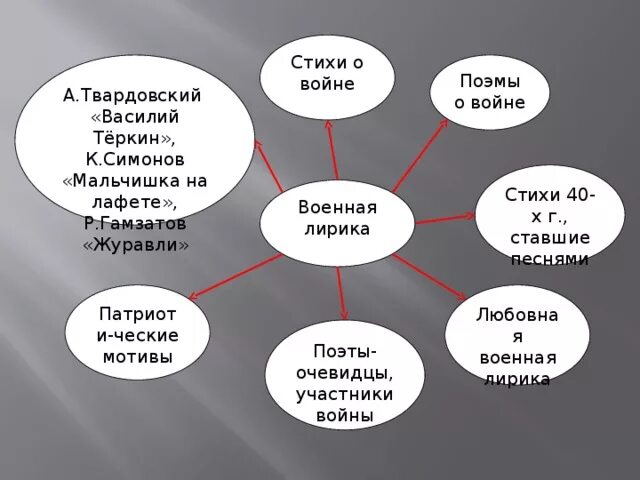 Место занимаемое теркиным в произведении. Военная тема в лирике а.т. Твардовского.. Мотивы лирики Твардовского. Темы лирики Твардовского.