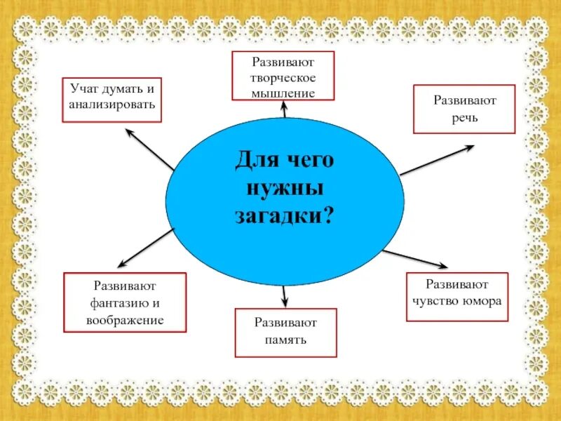 Загадка определение кратко. Как придумать загадку. Сочинить загадку. Что такое загадка определение 3 класс. Для чего нужны загадки детям.