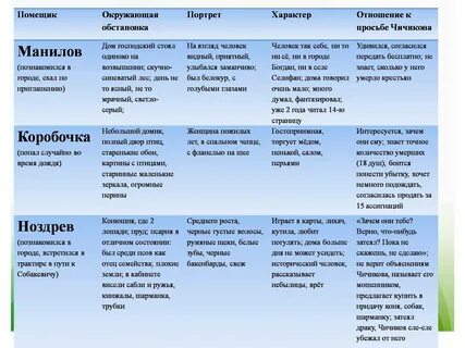 Отношение К Продаже Мертвые Души Коробочки.