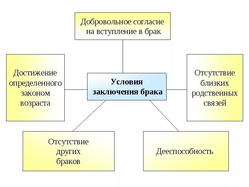 Каковы условия заключения брака обществознание. Условия заключения брака схема. Таблица условий вступления в брак. Условия вступления в брак схема. Условия заключения брака таблица.