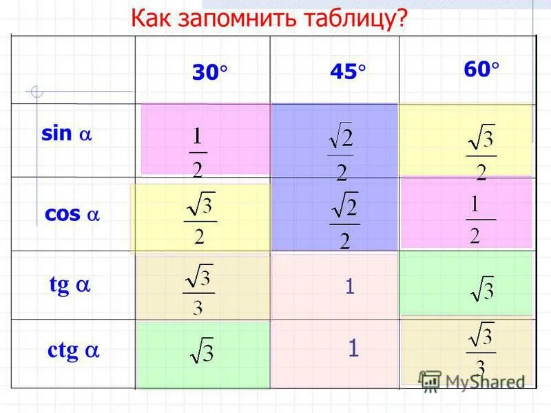 Sin, cos, TG 30,45,60 градусов. TG 30 45 60. Таблица синусов 30 60 90. Синус 30 45 60 90 градусов таблица. Кос 0 угла