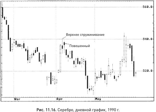 Графический анализ финансового рынка