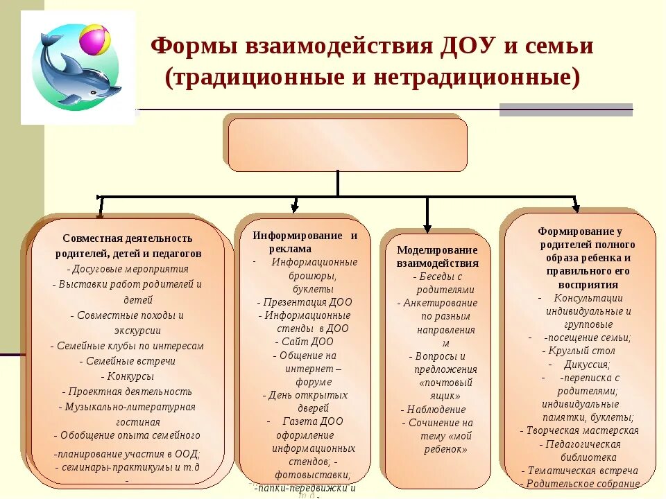 Формы взаимодействие учреждения с родителями воспитанников. Формы взаимодействия с родителями в ДОУ схема. Формы взаимодействия с семьями воспитанников в детском саду. Формы взаимодействия с семьей в ДОУ.