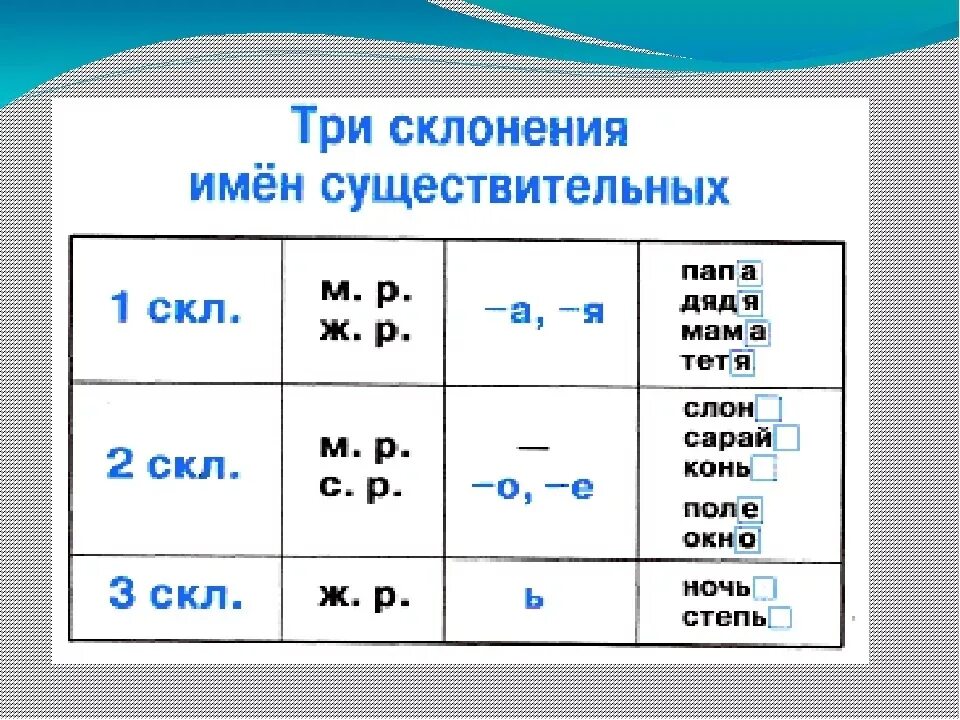 1 2 И 3 склонение существительных таблица. Склонения 1 2 3 таблица. 1 Склонение существительных в русском языке 4 класс таблица. Таблица склонений 1.2.3 склонения.